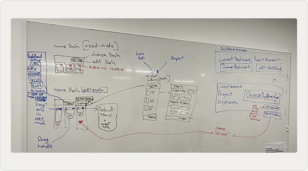 Whiteboard sketch of the dashboard edit flow