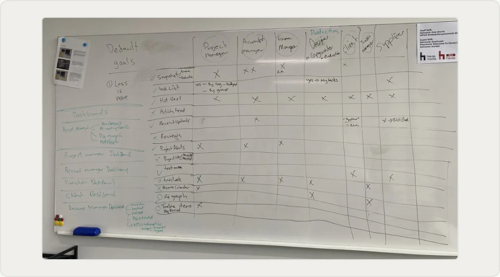 Whiteboard grid scoring each dashboard item